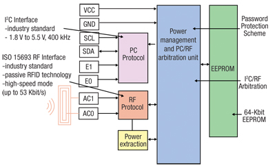 The M24LR64 has a 64 Kbit capacity, supports password security